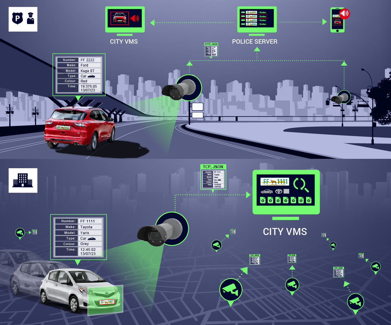 A diagram showing a smart trafic system