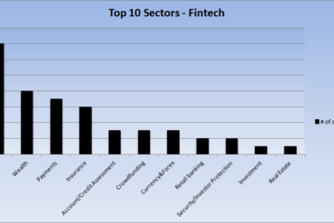 A graph showing sectors of the economy with most fintech participation