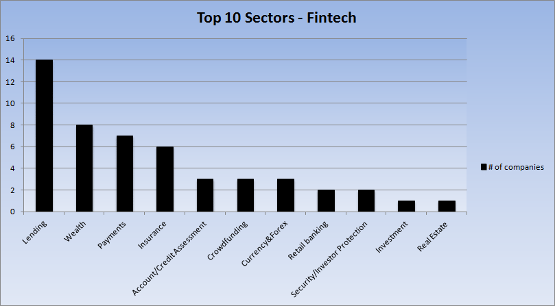 A graph showing sectors of the economy with most fintech participation