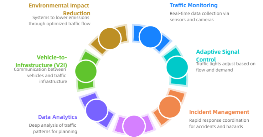 Download intelligent traffic systems infographics