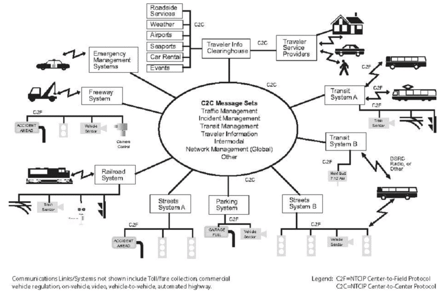 An infographic explaining NTCIP protocol